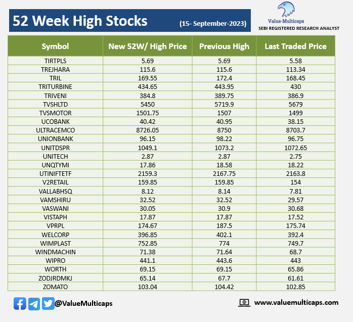 Value_Ethics's tweet photo. Stocks Hitting 52 Week High & Low as on 15-Sept-2023
Visit: https://t.co/Jfq340PUKH
Telegram: https://t.co/cnwWp2yvLl
#ValueMulticaps #StockMarketindia #stockmarkets #nifty50 #Sensex #NiftyBank #ACTIVE #CAPFIN #ECLERX #HTMEDIA #JINDALSTEL #KOTAKPSUBK #MINALIND #QNIFTY #TCS #WIPRO