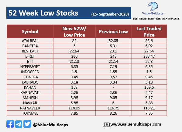 Value_Ethics's tweet photo. Stocks Hitting 52 Week High & Low as on 15-Sept-2023
Visit: https://t.co/Jfq340PUKH
Telegram: https://t.co/cnwWp2yvLl
#ValueMulticaps #StockMarketindia #stockmarkets #nifty50 #Sensex #NiftyBank #ACTIVE #CAPFIN #ECLERX #HTMEDIA #JINDALSTEL #KOTAKPSUBK #MINALIND #QNIFTY #TCS #WIPRO