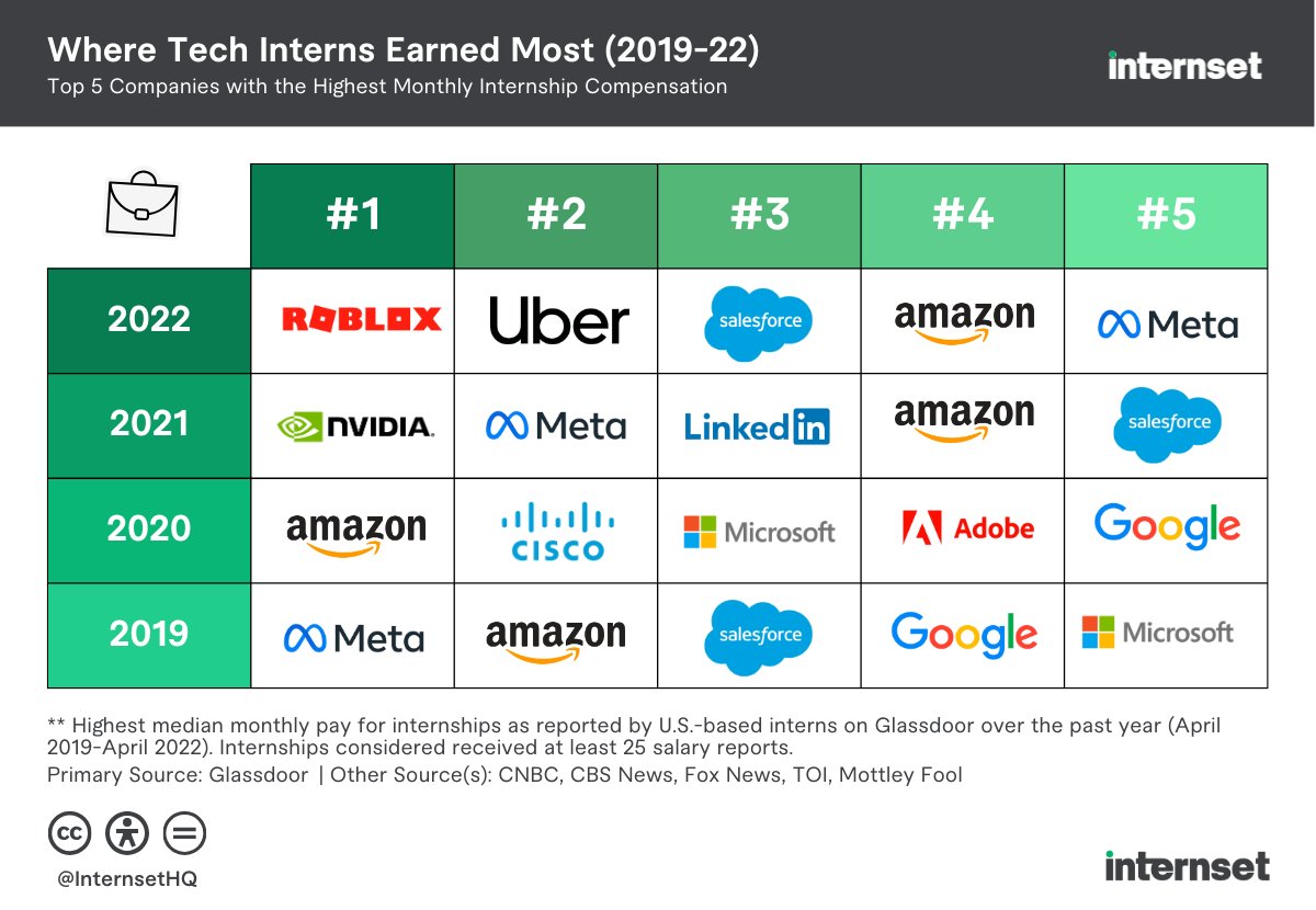 InternsetHQ's tweet photo. Even in tough economic times like the present, some companies remain committed to investing in interns as part of their strategy to nurture the future talent pool within the organization.

Check out our list of Top 30 Highest-Paying Internships → https://t.co/ltLnwxoh6k https://t.co/j94TZ352lv