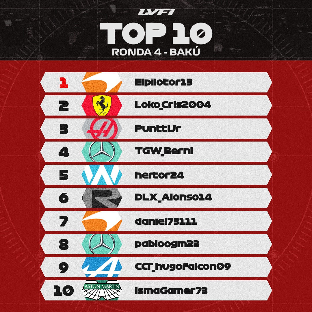 ligaveteranosf1's tweet image. 🇦🇿Resultados oficiales tras el GP de Azerbaiyán, donde Elpilotor13 consigue su primera victoria en esta temporada

Loko_Cris2004 finaliza segundo después de que los comisarios le quitaran una sanción, y TGW_Berni es penalizado con 10 segundos, perdiendo la posición con PuntiJr
