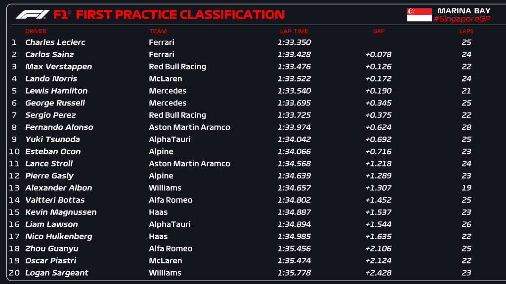 Tabla completa de la primera práctica en el GP de Singapur 2023