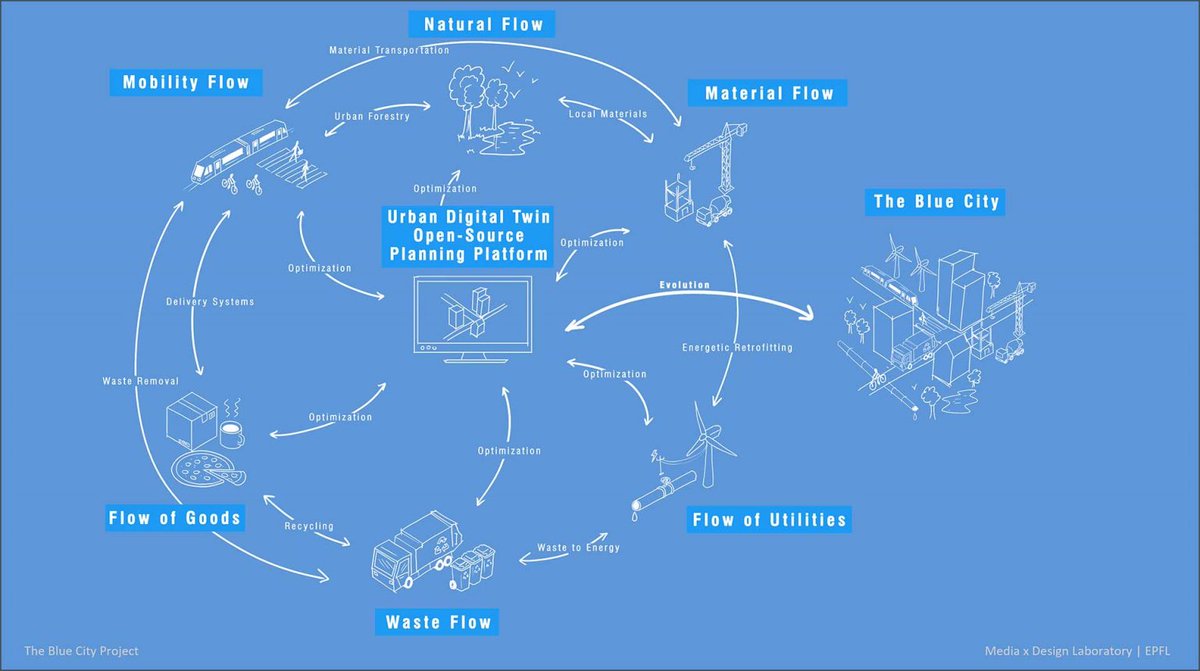 Interested in population geography and digital twin cities?
The Urban Demography Lab at <a href="/EPFL_en/">EPFL</a> seeks to hire a 1-year postdoc. 
More information and how to apply: epfl.ch/labs/urbdemo/u…