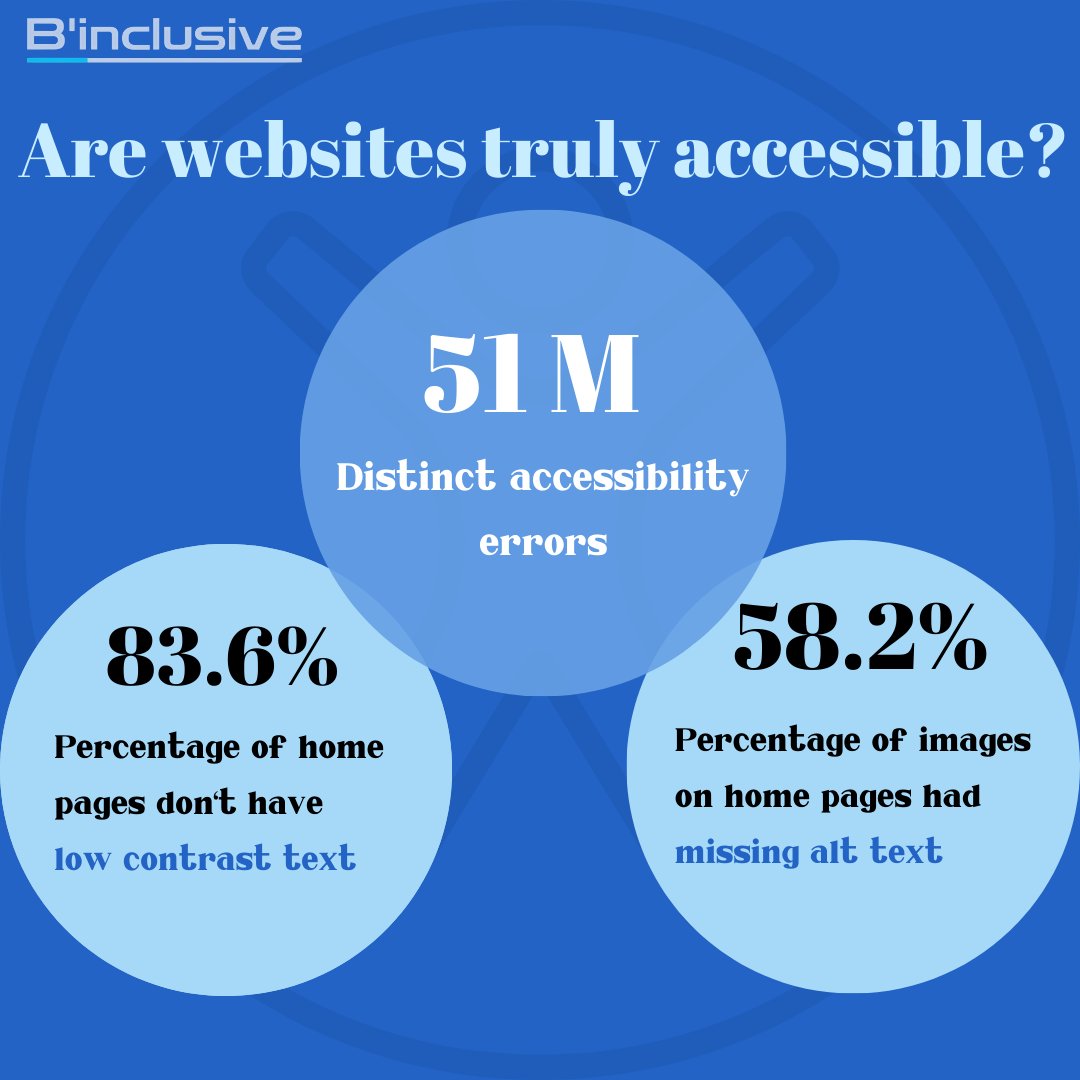 binclusiveapp's tweet photo. Imagine navigating the web with your eyes closed. On the top 1 million sites:
83% would appear blurry,
You'd miss understanding 58% of visuals with screen readers. And across these sites, there are 51 million accessibility errors. https://t.co/HeWsTnXbIk