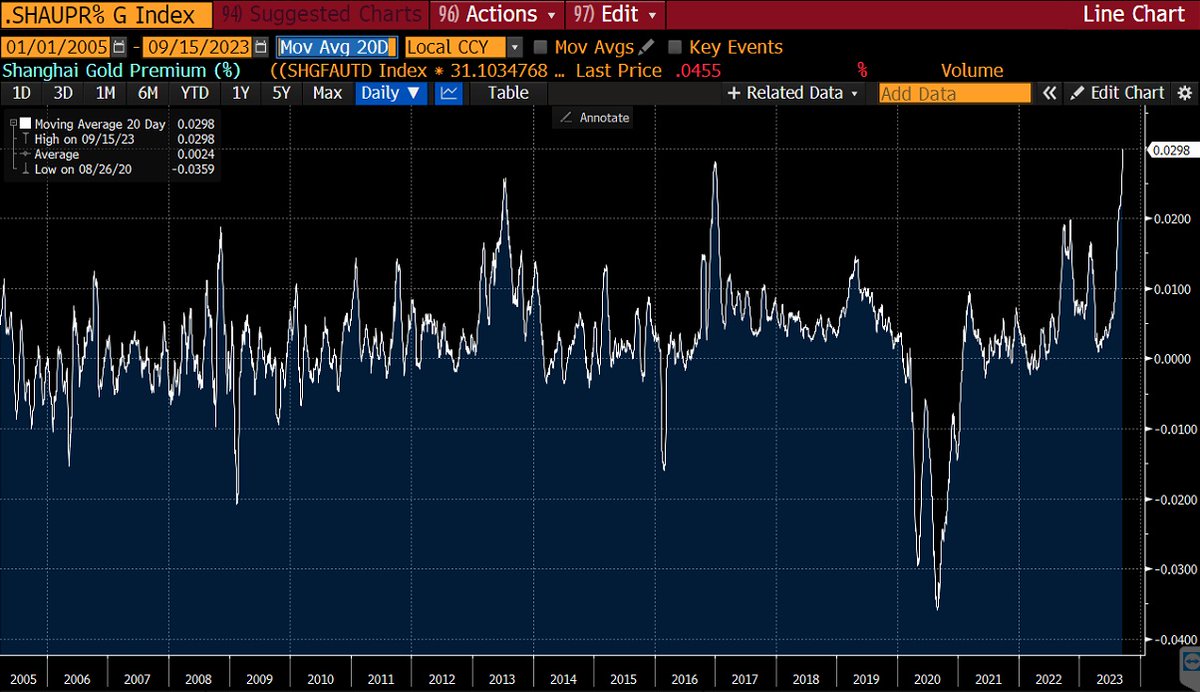 A historic first in the Chinese gold market: Over the last 20 trading days, the average price gap between paper gold and 99.99% pure physical gold, measured in Chinese yuan (CNY), has reached a remarkable 2.98%. This has never happened before, hinting at potentially…