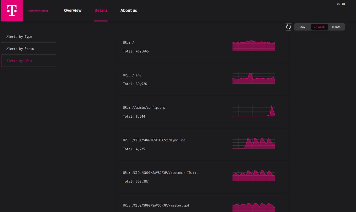 DTCERT's tweet photo. Telekom Security launched a new version of https://t.co/ZyS1Zx7wol. Next to optical and technical improvements, a new "Details" page has been introduced: Alerts by Type, Port and URL, up to a timeline of 30 days. https://t.co/TzaJeSiswH https://t.co/DulUD1AuOQ