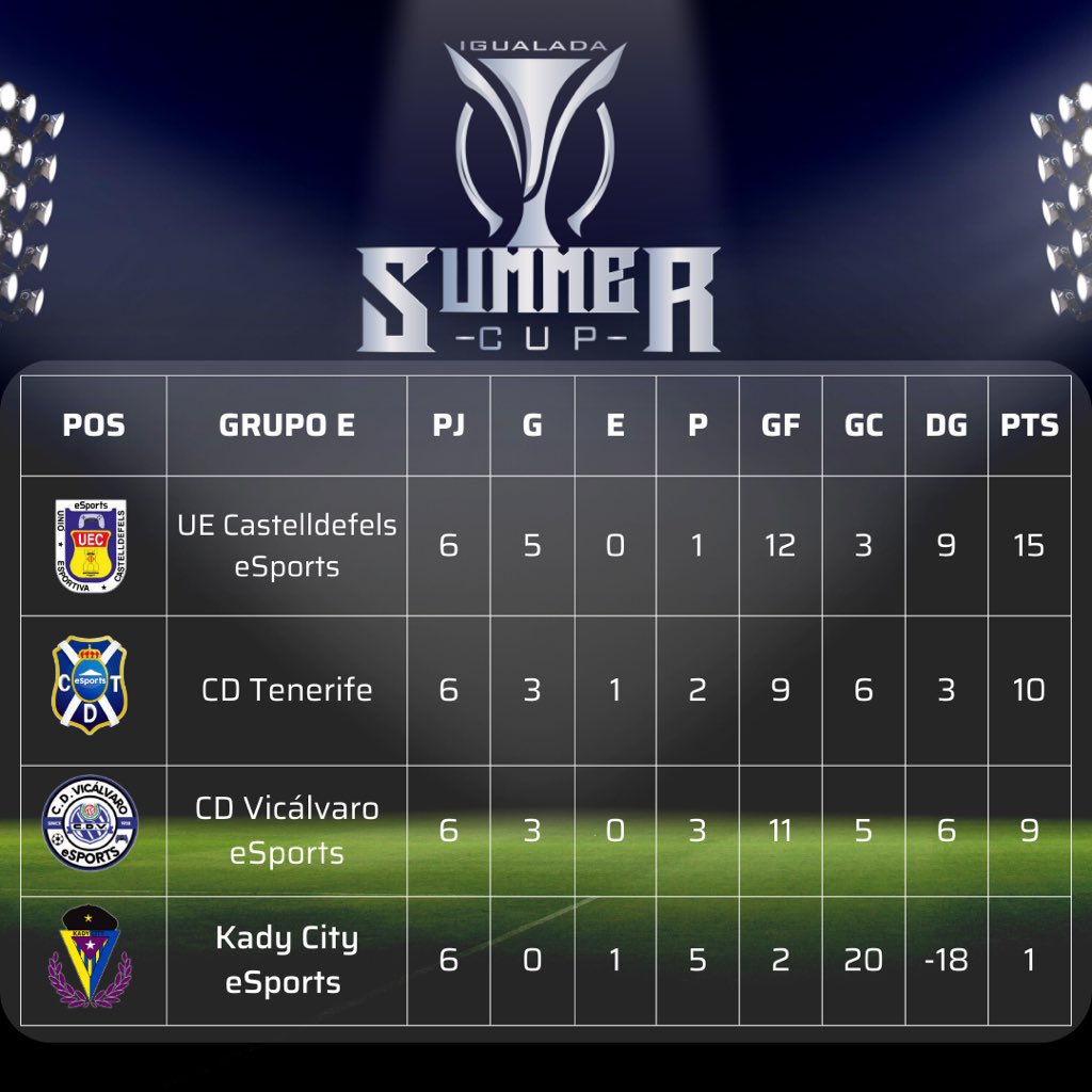Finalitza la fase de grups del torneig <a href="/CFIgualada_eS/">CF Igualada eSports</a> 🎮

Acabem primers davant 3 molt bons equips! @eSportsCDVical <a href="/CDT_Esports/">CD Tenerife Esports</a> <a href="/KadyCity/">𝗞𝗔𝗗𝗬 𝗖𝗜𝗧𝗬 𝗲𝗦𝗽𝗼𝗿𝘁𝘀</a> 🤝

Dues setmanes de bona dinàmica per continuar la pretemporada amb bones sensacions 😈

Aquest es el camí, EQUIP! #SomHiGrocs 💛💙