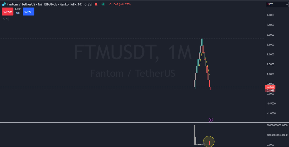 #Fantom $ftm .. The blood of the OGs !!
a mini pump underway , you heard it here first !
the circled volume bar is unique , it represents the capitulation of some of the most stubborn holders of $ftm .. aaand they are gone ..!
i bought bigger bags of $ftm the past few days ..