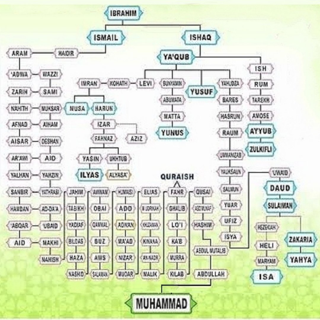 Mau versi Ishaq atau Ismail, yg penting kan tidak jadi dikurbankan?
Justru itu substansinya!

Hanya Ishaq anak pilihan Ibrahim (His Only Son) yg diberkahi mukjizat kurban dan layak disebut nabi / penerus para nabi.

Dari seluruh nabi, hanya Muhammad yg tidak memiliki trah Ishaq.