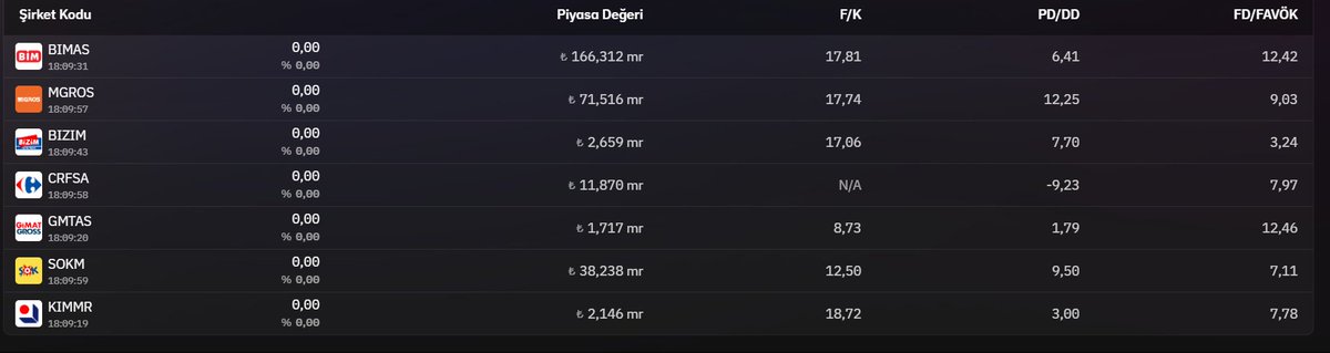 #BIMAS #MGROS #BIZIM #CRFSA #GMTAS #SOKM #KIMMR
GIDA PERAKENDECİLİĞİ hisseleri bu haberler dikkate alınarak göz ardı edilmemeli.
odatv4.com/guncel/son-dak…
