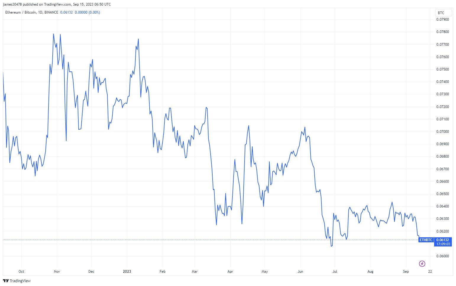 Ethereums ETHBTC ratio takes a steep dive one year after its historic merge