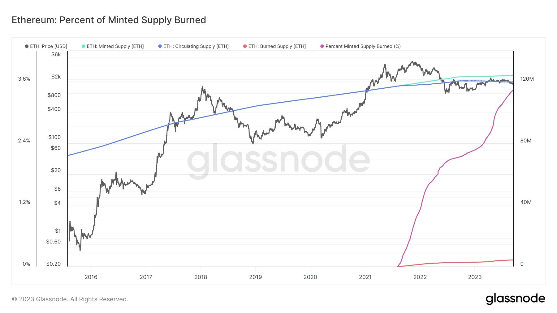 Mined Supply Burned: (Source: Glassnode)