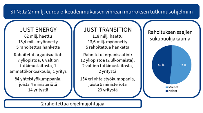 Akatemia_STN's tweet photo. Vuoden 2023 STN:n haun päätökset tehtiin 11.9. Neuvosto päätti ensimmäistä kertaa yhtä aikaa sekä rahoitettavista hankekokonaisuuksista että ohjelmajohtajista.

🙋‍♂️Uudet ohjelmajohtajat ovat @juha_peltomaa JUST ENERGY &amp; @opruuskanen, JUST TRANSITION.

#tutkimusrahoitus
Tiedote⏬ https://t.co/JN6kVxXXEf