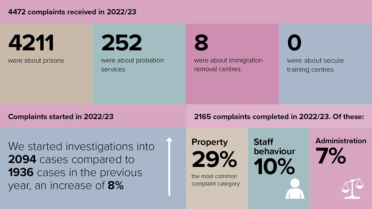 PPOmbudsman's tweet photo. In 2022-23 we received 4,472 complaints - 4,211 of these were about prisons. Click the link below to read the report. https://t.co/NHtEznDIt5
