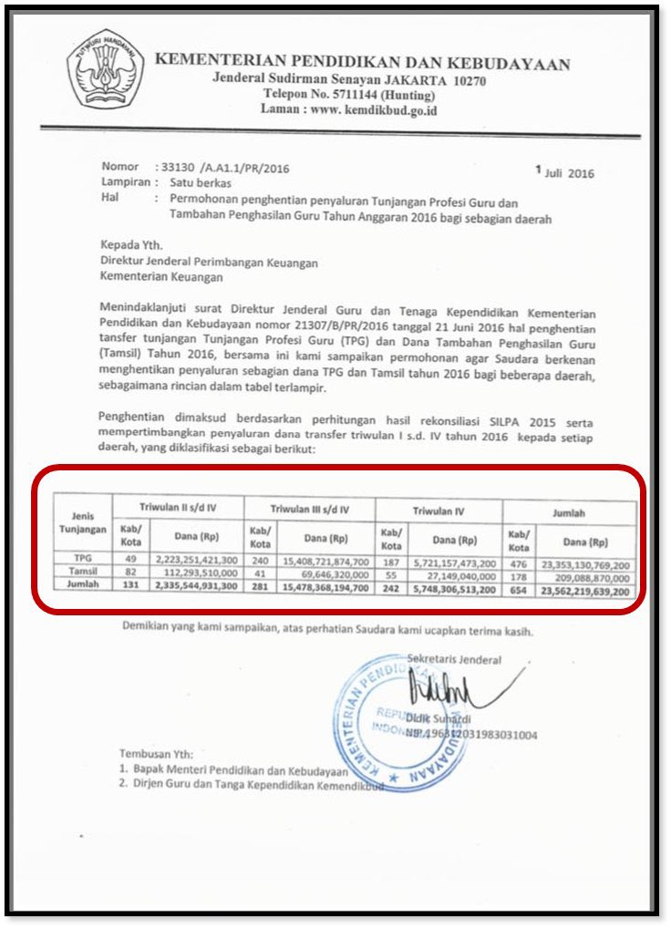 GeiszChalifah's tweet photo. Ngomong dulu fitnah dulu, lalu saat diajak beradu data. Ngeles dengan: Nanti saya cari datanya. 
Nih saya berikan datanya. 
Tgl 1 Juli 2016 Kemendikbud mengirim surat temuan kelebihan anggaran. 
Tgl 16 Agustus surat itu direspon oleh Kemenkeu. https://t.co/WnNAGWz9av
