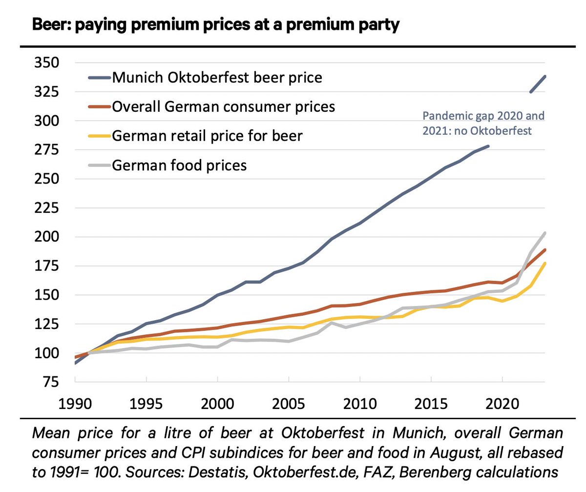 Schuldensuehner's tweet photo. Good Morning from #Germany where having fun the traditional Bavarian way does not come cheap: A Maß of Bavarian Beer (1 liter) costs €13.75 this year at Munich’s Oktoberfest, +4.2% YoY. Since start of statistic in 1991, cost of a beer at Oktoberfest has surged at avg 3.9% pa, well ahead of increase in overall CPI (2% pa) and of beer at retailers (1.8% pa), Berenberg has calculated.