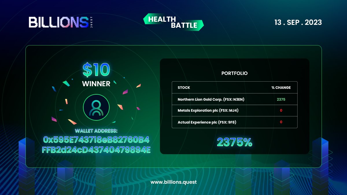 BillionsQuest's tweet photo. 🎉Another day, another thrilling victory in the #BillionsQuest Daily Health &amp; Blood Battles for Sep 13th!

🏆The winners have triumphed &amp; earned $10 #Rewards each

🌟Want to join the League of Champions? 

Join now👉https://t.co/C4V6KES8Cs 

#onpolygon #NFT #P2E https://t.co/V4ssz4yE20