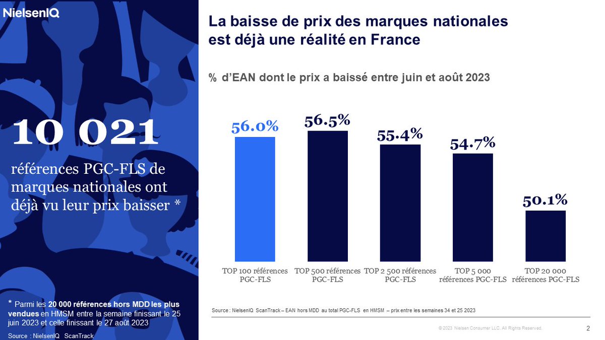 📉 Parmi les marques nationales, 1 référence sur 2 a connu une baisse de prix cet été. Premiers pas vers la désinflation ?