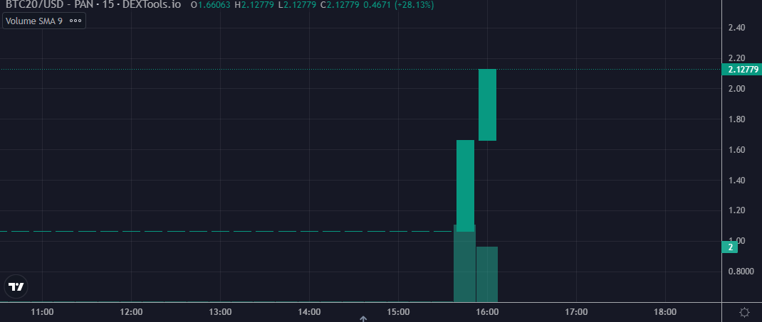 realbtc20_com's tweet photo. we are growing!
Listing fee for our first CEX is paid!
We will add in the next 3 days some more liquidity also.
https://t.co/18mdIWPuXH
#1000xgems #Memes #profit #next100gem
#rBTC20 #$BTC20 #PancakeSwap https://t.co/1kEpmh1EoW