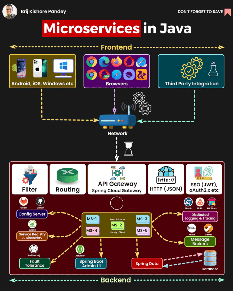 javinpaul's tweet photo. Microservices in Java 
credit - Brij Kishore Pandey
you can use spring cloud to build this, it got many features to create out-of-box API gateway etc https://t.co/bHUo1GVjUo