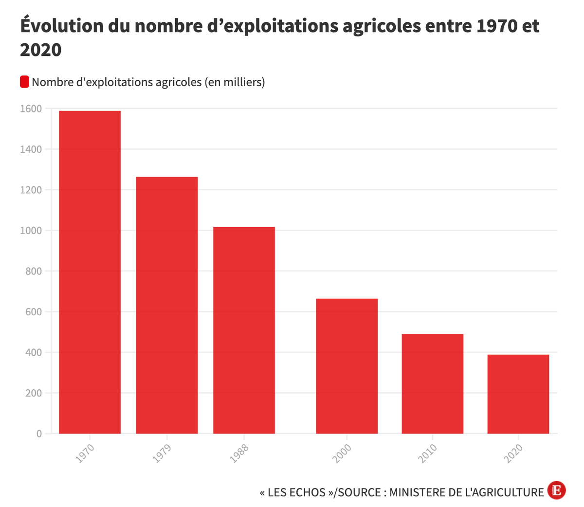 GillesHug's tweet photo. En 50 ans, la France a perdu 75% de ses fermes. https://t.co/jqiKfO1ZMr