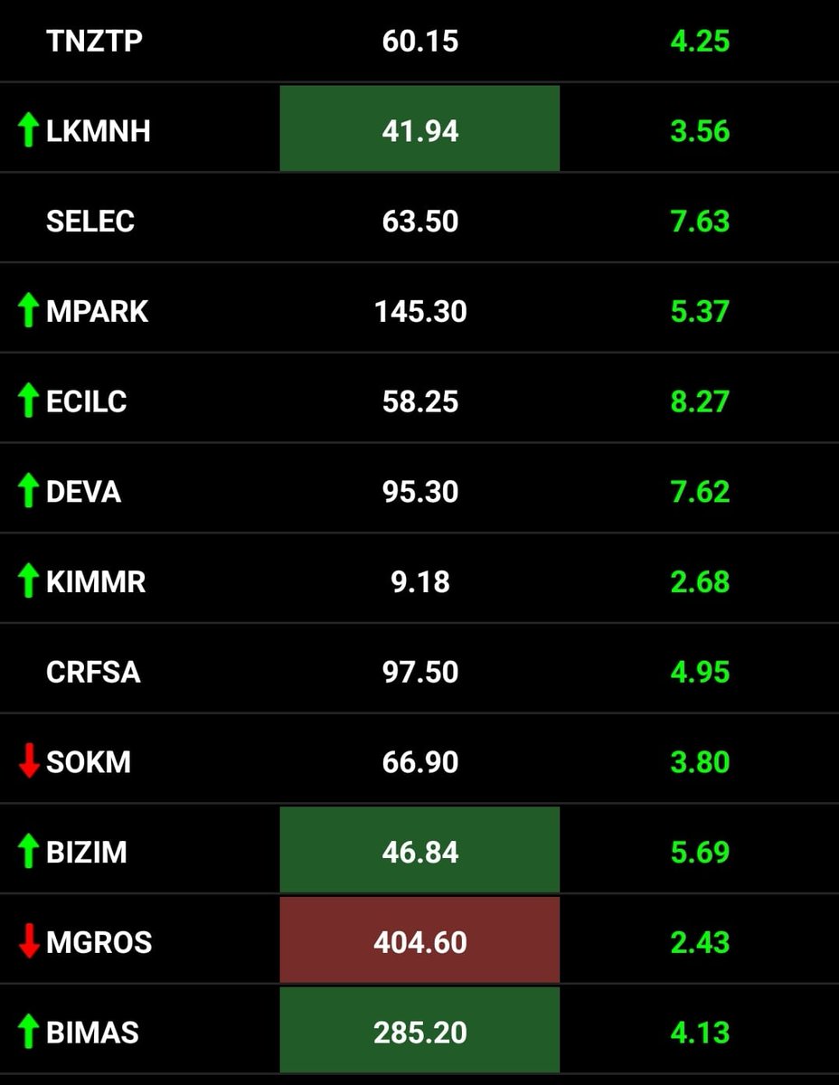 Türkiye'de Eris varyantının 9 kişide görülmesi, gıda ve sağlık sektörü hisselerine ivme kazandırdı gibi görünüyor. Sabah yaptığım paylaşımı değerlendiren arkadaşlara hayırlı olsun!
GIDA: #BIMAS #MGROS #BIZIM #CRFSA #GMTAS #SOKM #kimmr 
SAĞLIK: #DEVA #ECILC #GENIL #TRILC #LKMNH