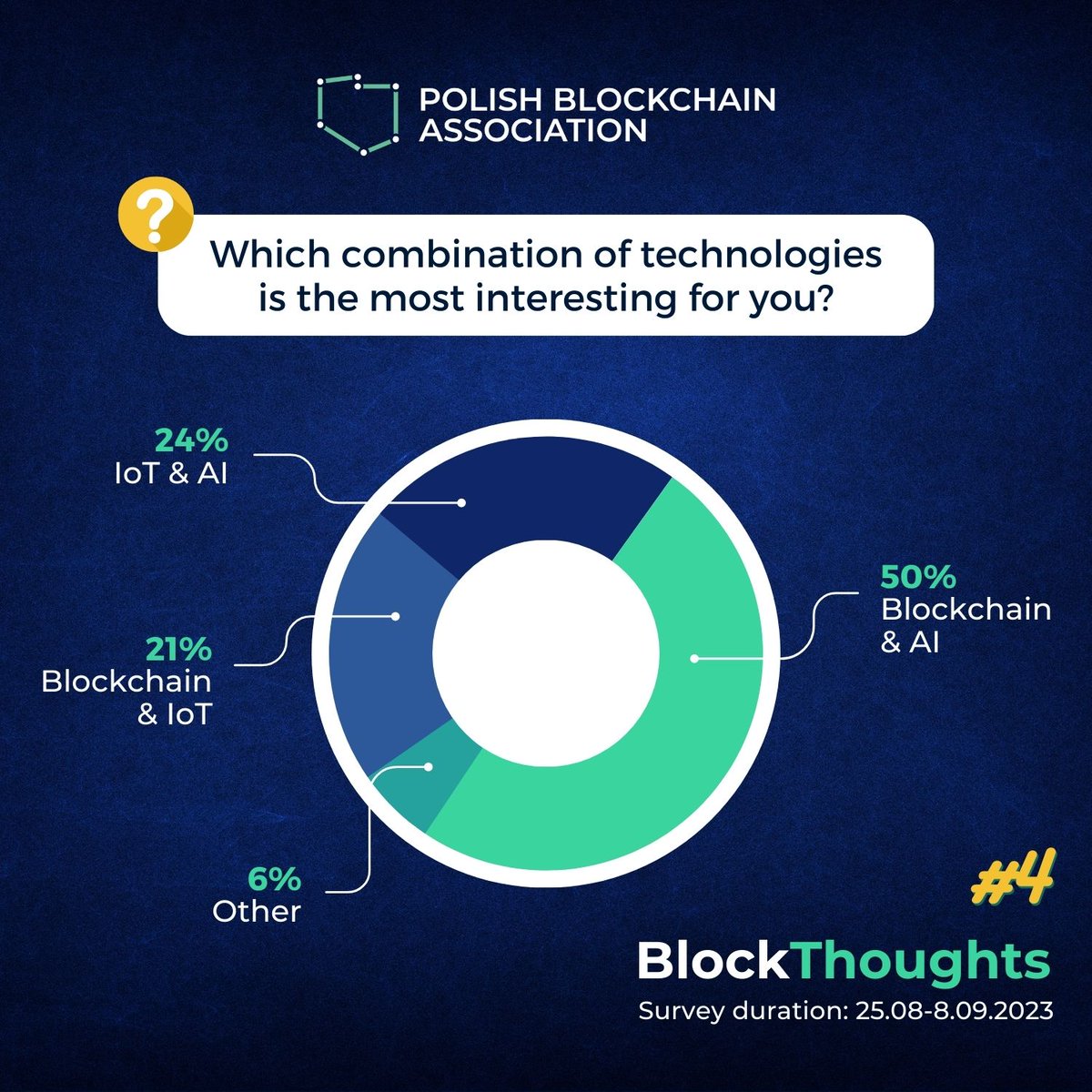 PLBlockchainA's tweet photo. π Survey results: "Which combination of technologies is the most interesting for you?"
π¦ Blockchain & #AI: 50%
πͺ #IoT & AI: 24%
π© #Blockchain & IoT: 21%
β Other: 6%
Survey duration: 25.08-8.09.2023
π Stay tuned for our next #BlockThoughts poll! https://t.co/qF1KFsEKPo