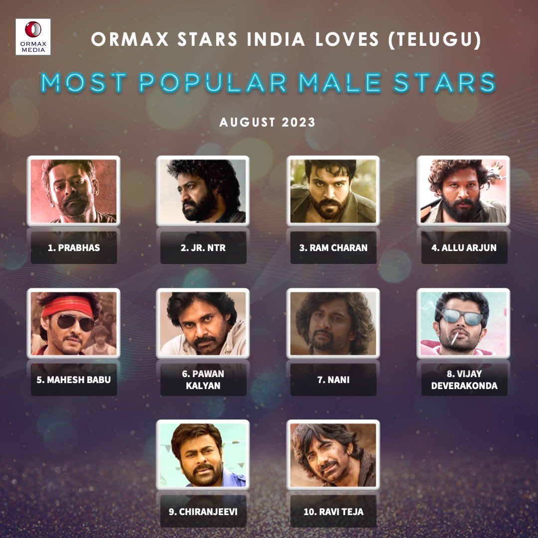 OrmaxMedia's tweet photo. Ormax Stars India Loves: Most popular male Telugu film stars (Aug 2023) #OrmaxSIL https://t.co/i8Z368INbp