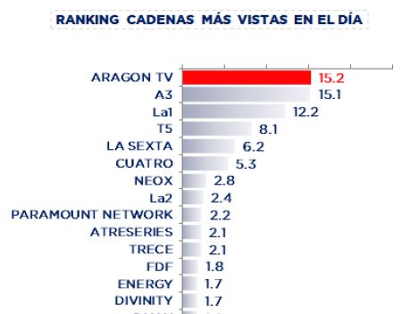 aragontv's tweet photo. ¡GRACIAS!🥰

@aragontv fue ayer la cadena más vista.

➡️ #AN1: 39,9%
➡️ @atrapameATV : 31,3%
➡️ @AquiyAhora_ATV : 18,7%
➡️  Labordeta, un hombre sin más: 13,7% https://t.co/fcz1E53j5x