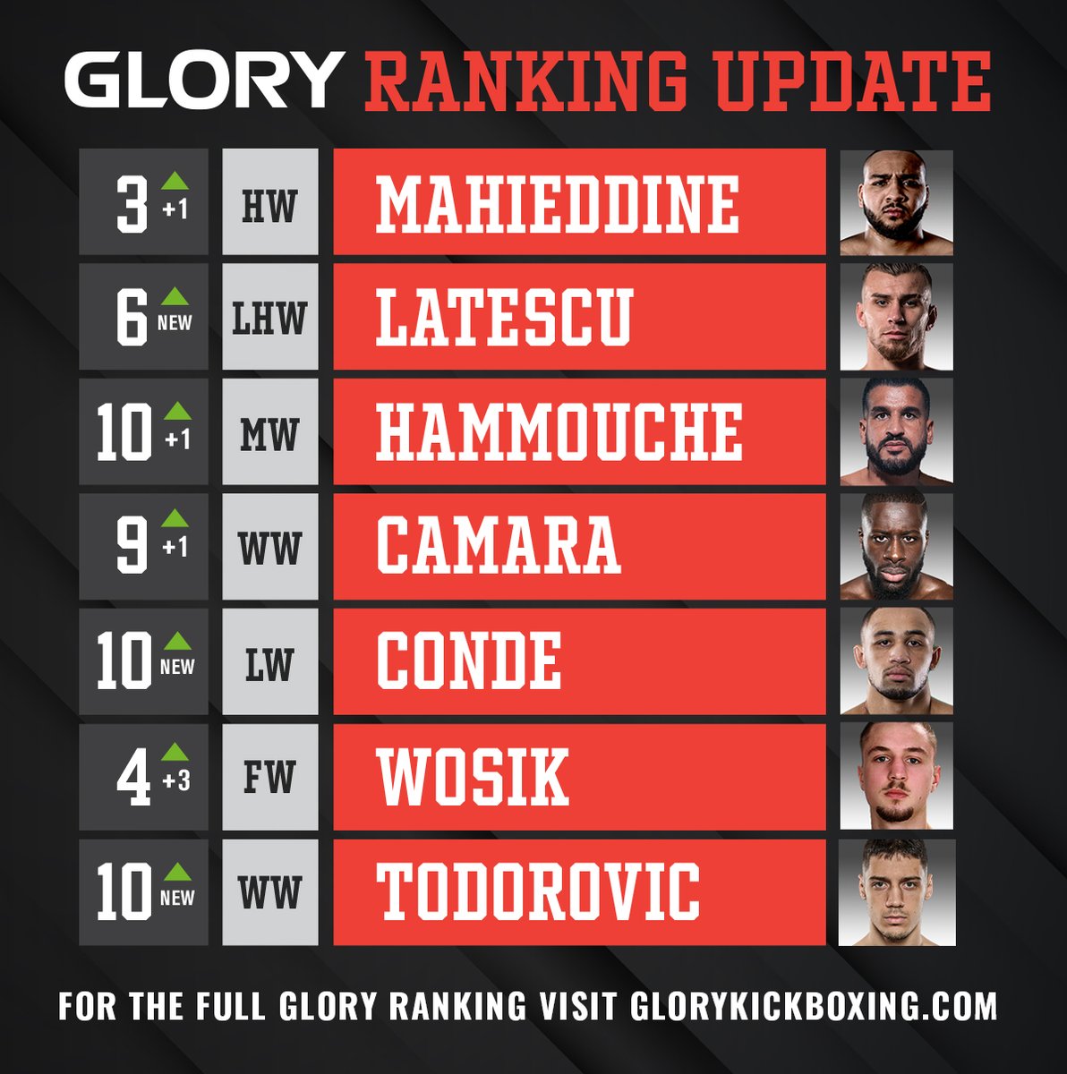 RANKING UPDATE: Here are the updated GLORY rankings after #GLORY88