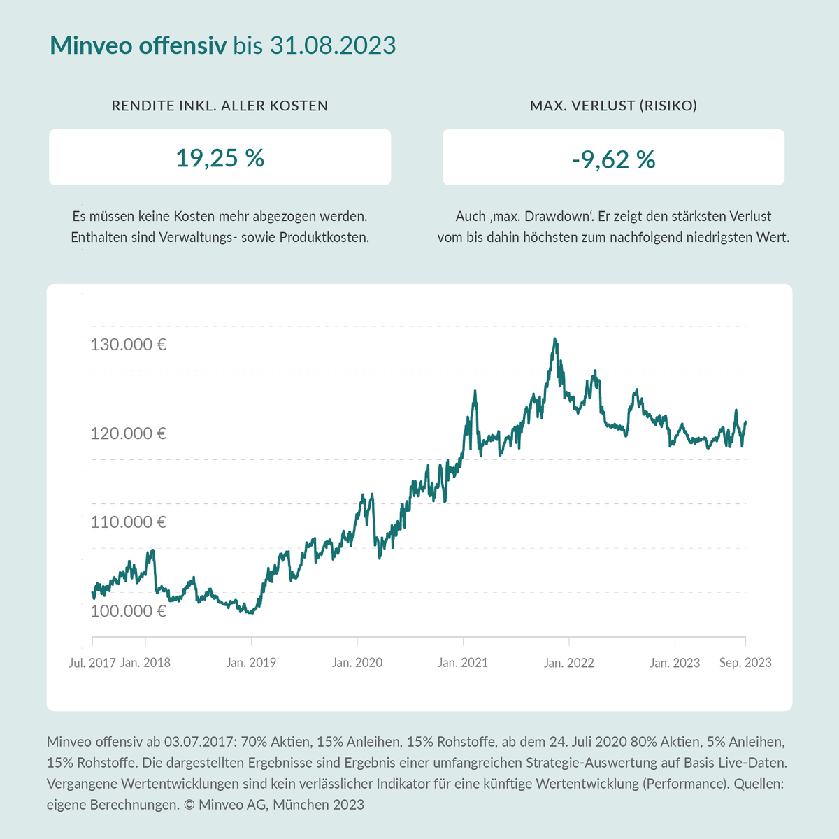 Performance Update 08.23:
Im August haben wir mit Positionsanpassungen auf die Bewegungen am Markt reagiert.

Vergangene Wertentwicklungen sind kein verlässlicher Indikator für eine künftige Wertentwicklung/Performance.
#finanzen #geldanlage #roboadvisor #upgradeyourwealth