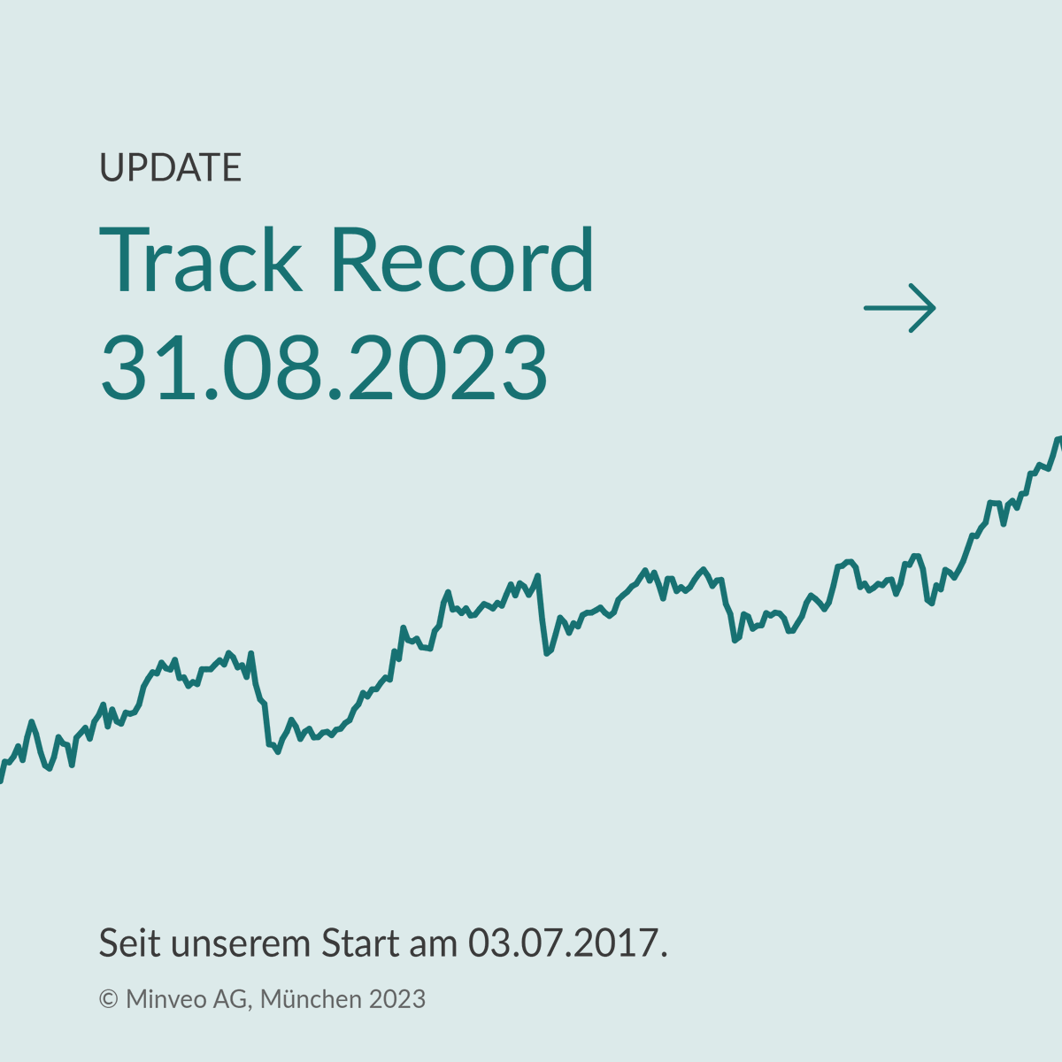 Minveo's tweet photo. Performance Update 08.23:
Im August haben wir mit Positionsanpassungen auf die Bewegungen am Markt reagiert.

Vergangene Wertentwicklungen sind kein verlässlicher Indikator für eine künftige Wertentwicklung/Performance.
#finanzen #geldanlage #roboadvisor #upgradeyourwealth https://t.co/l1bkKPM3kC