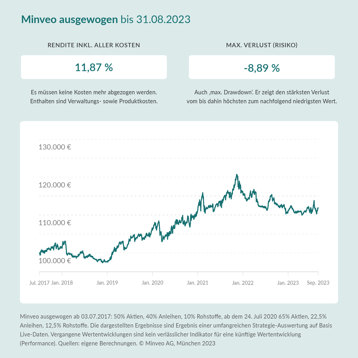 Minveo's tweet photo. Performance Update 08.23:
Im August haben wir mit Positionsanpassungen auf die Bewegungen am Markt reagiert.

Vergangene Wertentwicklungen sind kein verlässlicher Indikator für eine künftige Wertentwicklung/Performance.
#finanzen #geldanlage #roboadvisor #upgradeyourwealth https://t.co/l1bkKPM3kC