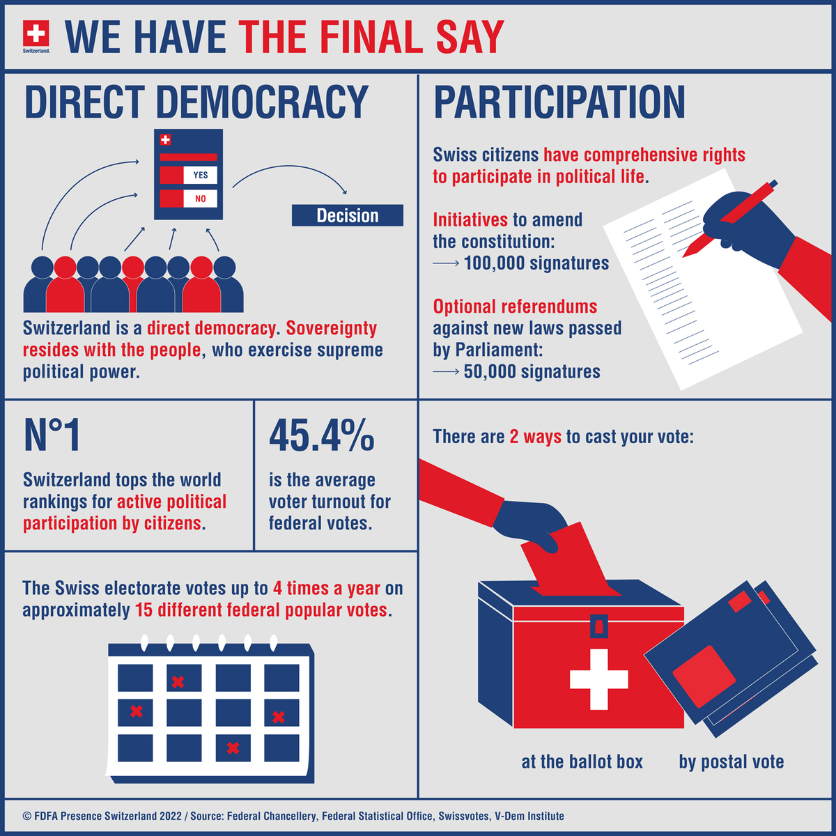 Today is #DemocracyDay! ☝️ 

#Switzerland 🇨🇭 is a direct #democracy. This legal framework enables all Swiss citizens over the age of 18 to vote on how the country is run. 

Learn more in the infographic 🔽