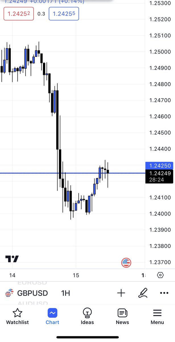 Update on #GBPUSD 1.24250 is a crucial level. If price closes below this. We can aim a strong short because starting for small to bigger, right now all time frames are bearish.

#Lampedusa #forex #US30 #XAUUSD #EURUSD #exness