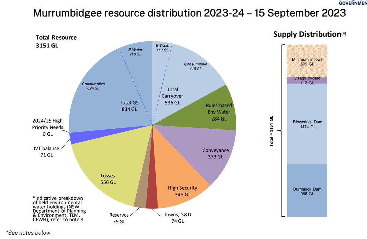 IrrigatorsInc's tweet photo. 5% increase in GS allocation for Murrumbidgee regulated river source for a total of 44%. Blowering Dam is stable at about 92% full (1,495,000ML). Burrinjuck Dam falling at about 94% full (965,000 ML). @IRECNSW https://t.co/3eXjYH3uRa