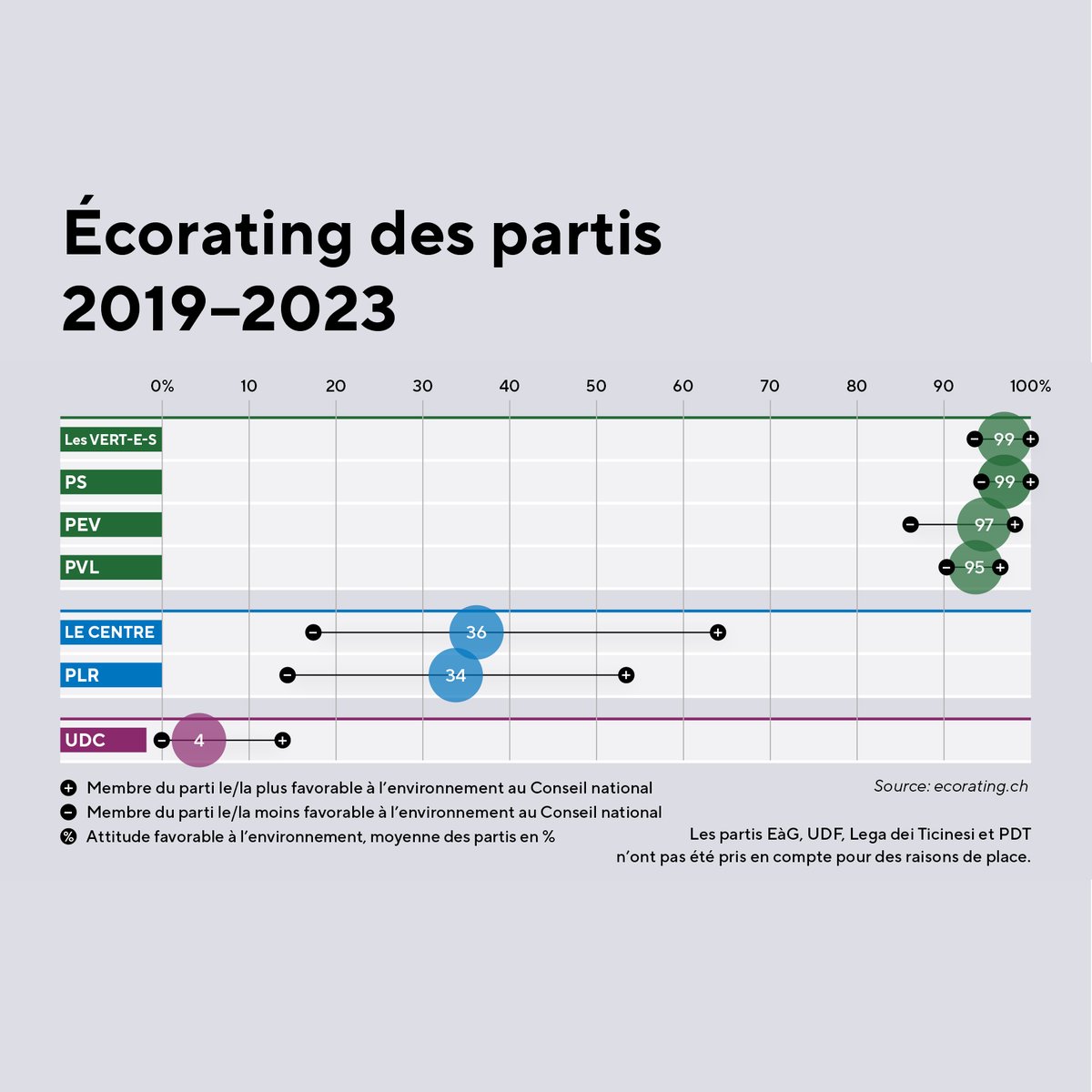 WWF_Suisse's tweet photo. Vous voulez élire des parlementaires qui prennent au sérieux les thèmes environnementaux? Qui se préoccupent du dérèglement climatique et de la crise de la biodiversité? L'#ecorating vous aide à effectuer les bons choix: https://t.co/gAimIfGgW6  #TaVoixPourlEnvironnement https://t.co/0FLlWZsBdf