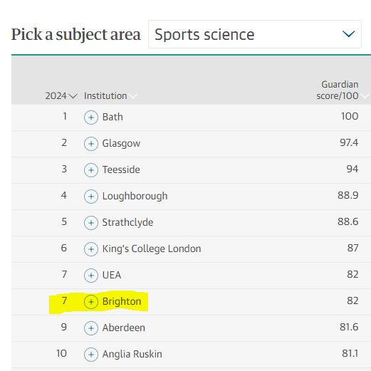 Sport and health sciences (@shsunivbrighton) on Twitter photo Sport Science <a href="/uniofbrighton/">University of Brighton</a> is 7th in the UK in the <a href="/guardian/">The Guardian</a> University Guide 2024 – a HUGE rise of 19 places! See more highlights on or blog 👇blogs.brighton.ac.uk/healthandsport… Sport Science <a href="/uniofbrighton/">University of Brighton</a> is 7th in the UK in the <a href="/guardian/">The Guardian</a> University Guide 2024 – a HUGE rise of 19 places! See more highlights on or blog 👇blogs.brighton.ac.uk/healthandsport…