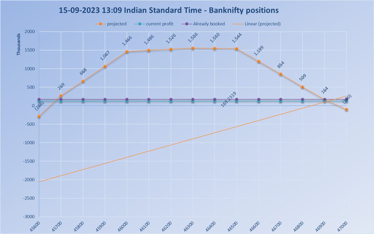 SriniVega's tweet image. Me being bullish, adjusted the positions this way today.

Yesterday i booked only 90K profit! today booked another 1.7Lakh profit.. 

Strategy: just short strangles on #banknifty. 

#payoff
