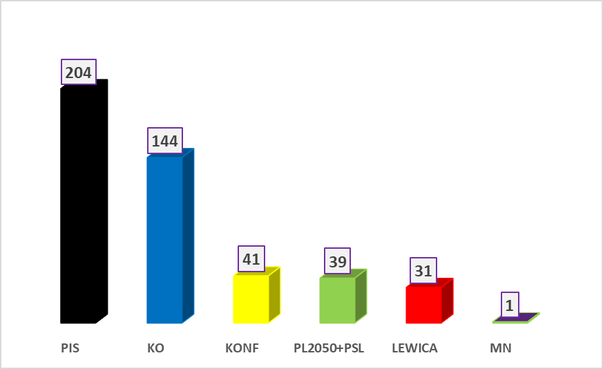 MarcinPalade's tweet photo. Podział mandatów poselskich na podstawie wrześniowej średniej sondażowej (po siedmiu pomiarach):

@pisorgpl 204
@KObywatelska 144
@KONFEDERACJA_ 41  
#TrzeciaDroga 39
@__Lewica 31
@NiemcywPolsce 1 https://t.co/TpMzJ4yNRN