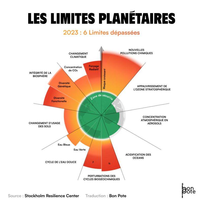 Il y a 48h, une étude scientifique publiée annonçait que la 6ème limite planétaire sur 9 était désormais officiellement dépassée... et ce fut un vrai raz de marée médiatique ! Non bien sûr, comme d'habitude, tout le monde s'en fout.