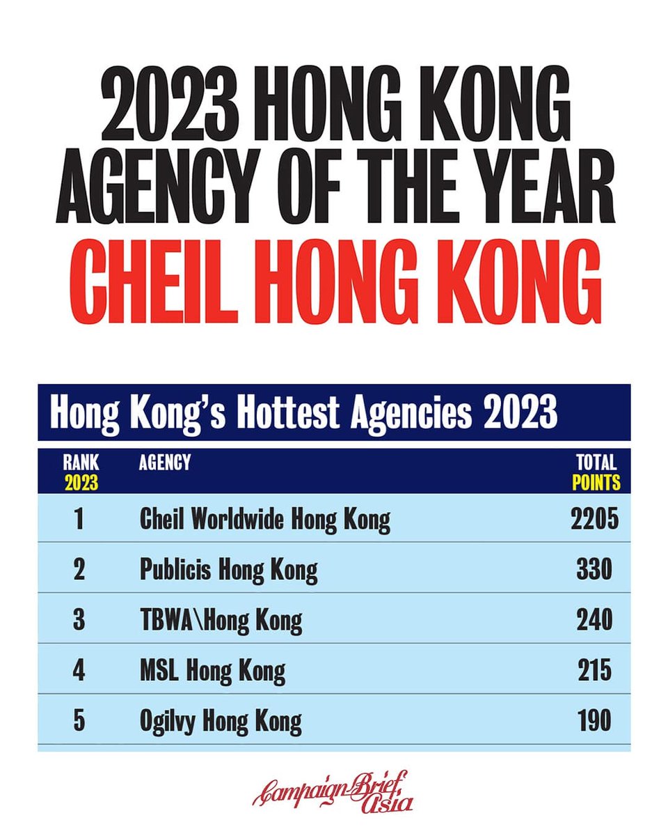 Very proud to be #1 agency in Korea, China, Hong Kong @cbasia 2023 Creative Rankings Cheil PengTai Beijing moves up to #1 in China for the first time Cheil Hong Kong continues to rank #1 in Hong Kong since 2018