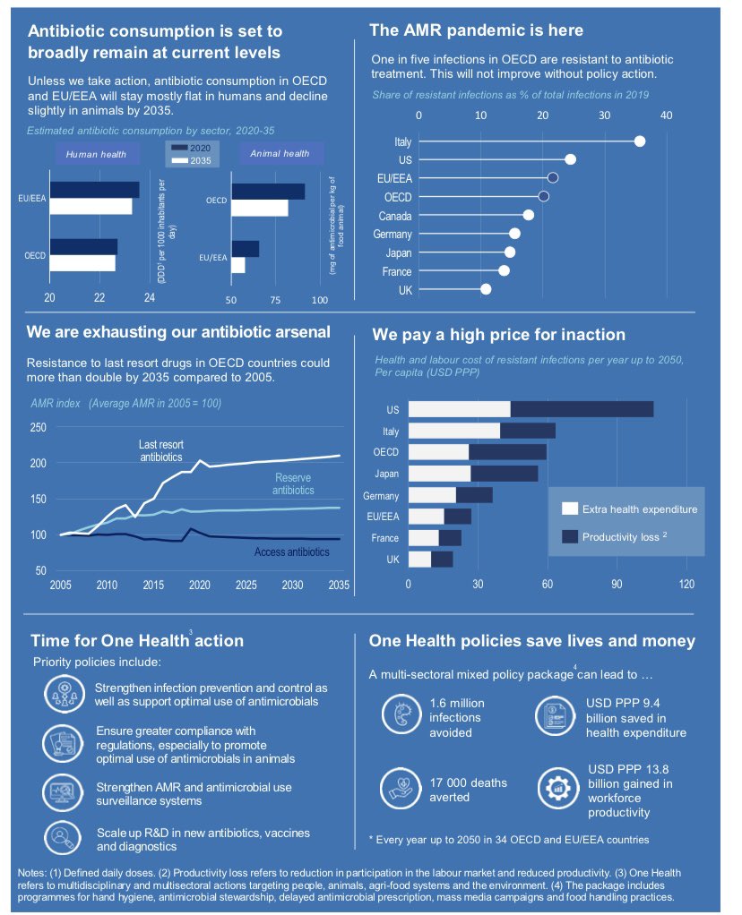 Mary Eva Regan (@maryevaregan) on Twitter photo Latest OECD report on bacterial infections & resistance published yesterday highlights 1 in 5 bacterial infections caused by "superbugs" and elderly most vulnerable. Fortunate to have focus in Ireland in reducing antibiotic use in older persons.<a href="/AntibioticPresc/">Antibiotic Prescribing</a> Latest OECD report on bacterial infections & resistance published yesterday highlights 1 in 5 bacterial infections caused by "superbugs" and elderly most vulnerable. Fortunate to have focus in Ireland in reducing antibiotic use in older persons.<a href="/AntibioticPresc/">Antibiotic Prescribing</a>