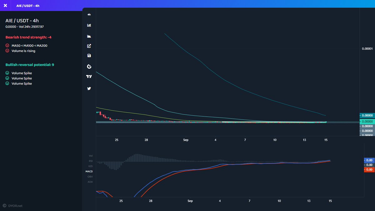 mustfollowpage's tweet photo. #Gateio

⬆️ Price Increase 1h
$AIE ▴25% #AIE
$LITE ▴19% #LITE
$QWAN ▴17% #QWAN
$VEMP ▴16% #VEMP
$RATING ▴15% #RATING

⬆️ Volume Increase 1h
$CLV ▴96% #CLV
$TRIAS ▴68% #TRIAS
$LPT ▴49% #LPT
$PNT ▴33% #PNT
$FUN ▴28% #FUN
#crypto https://t.co/bUAnnhd9Xs