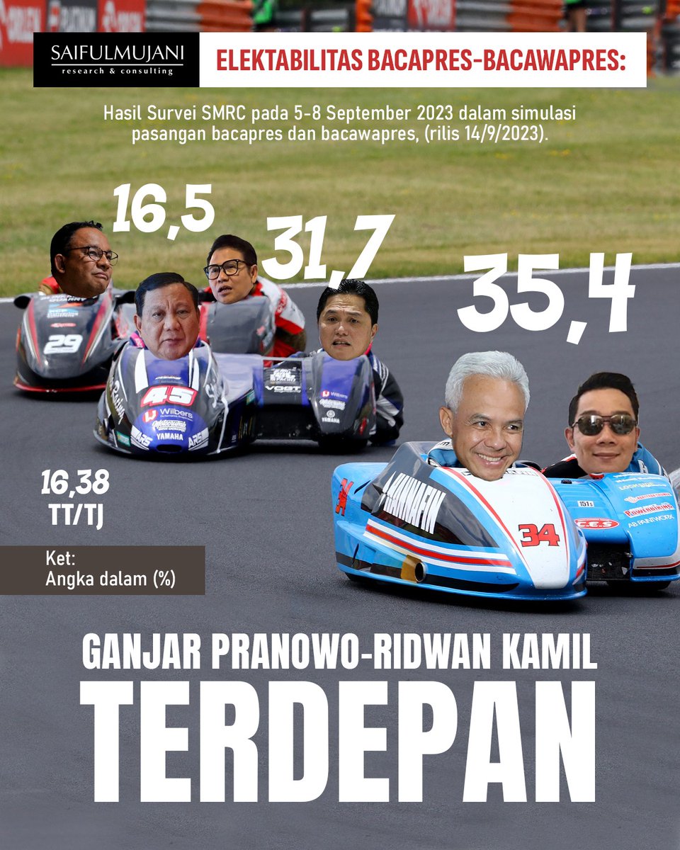 RakyatBerbisik's tweet photo. Giman menurut kalian guys ?????

Kalo Ganjar-RK ,,elektabilitasnya lumayan.

@ganjarpranowo 
@ridwankamil https://t.co/WMHfeVRyJ7