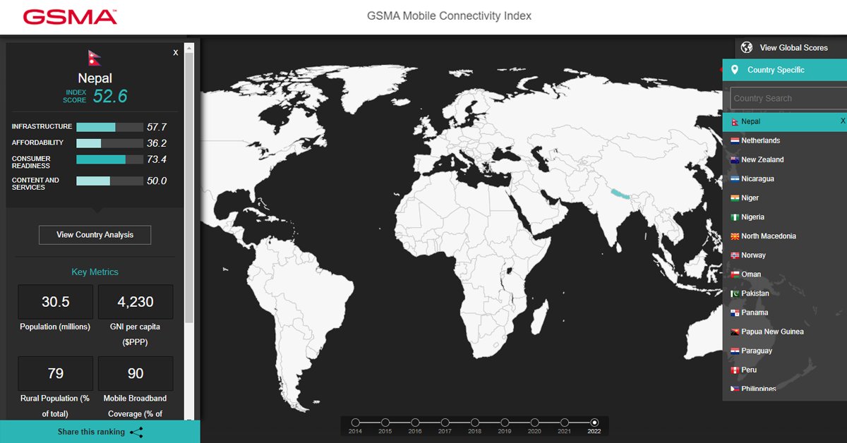 GSMAm4d's tweet photo. The @GSMA #MobileConnectivityIndex is a publicly available online tool that measures the performance of key enablers to mobile #connectivity in 170 countries 📈
We've recently updated the MCI with the latest data from 2022. Start exploring ➡️ https://t.co/SMWEPoykfy

#UKAid #Sida https://t.co/7sbqJfydVN