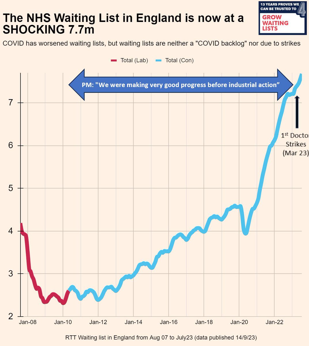 mmamas1973's tweet photo. This is the state of UK healthcare- over 7.7 million pts on NHS waiting lists. The highest ever recorded- New NHS England data shows 389,952 people in England had been waiting more than 52 weeks to start routine hospital treatment.

This has nothing to do with Dr strikes- look at the graph, only government choices to run healthcare down simce 2010.