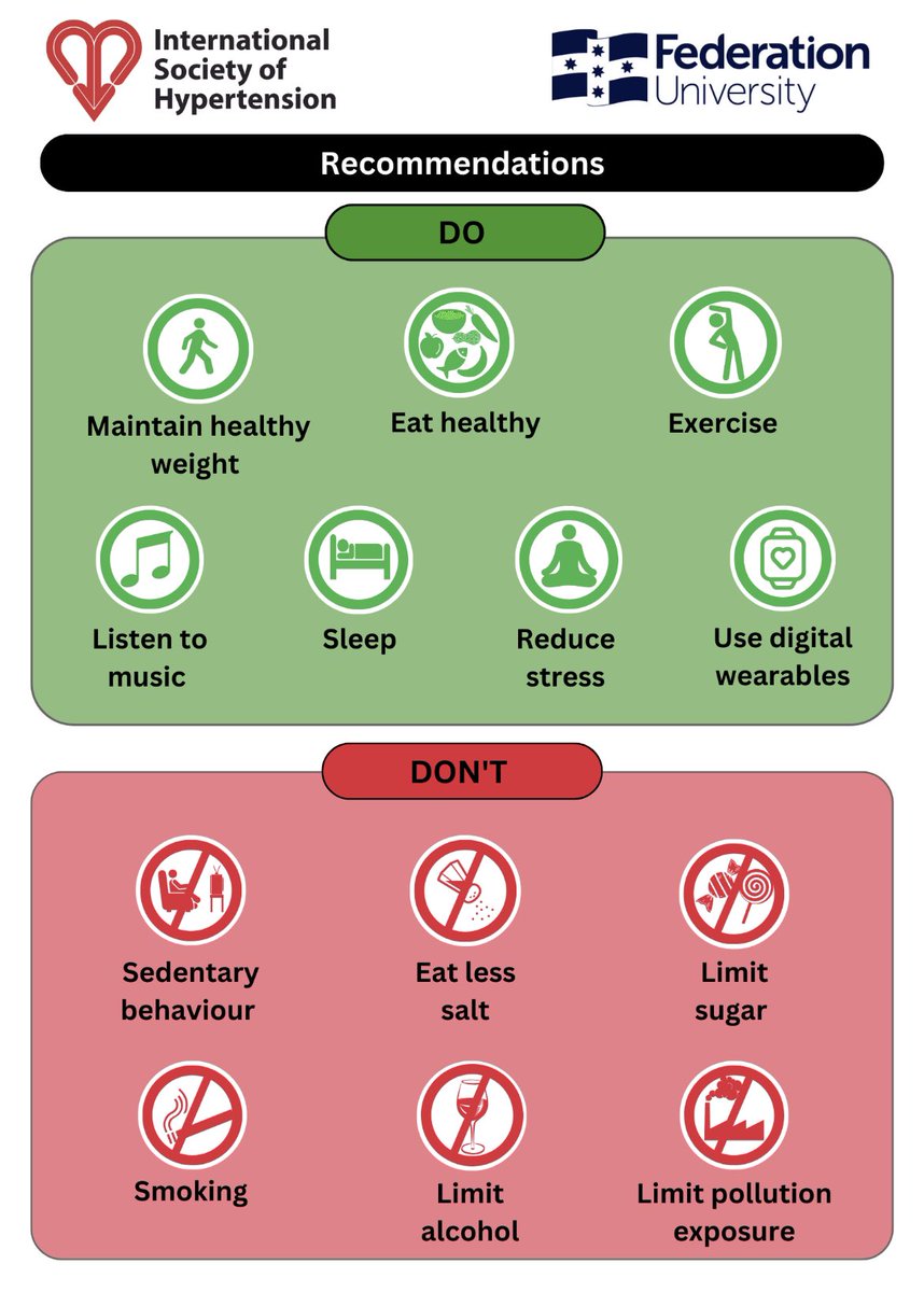 Priscilla Prestes (@priscillarpe) on Twitter photo Hot off the press: comprehensive #lifestyle recommendations for #bloodpressure control. <a href="/ISHBP/">International Society of Hypertension</a> <a href="/FedUniAustralia/">Federation University</a> <a href="/FadiCharchar/">Fadi Charchar</a>
Mammoth task with brilliant co-authors!
journals.lww.com/jhypertension/…
DO
🥗 🐟 ☕️ 🫖
🏃♀️
🎶
🛌
🧘♀️
DON’T
🚬
🧂
🍭
🍺 Hot off the press: comprehensive #lifestyle recommendations for #bloodpressure control. <a href="/ISHBP/">International Society of Hypertension</a> <a href="/FedUniAustralia/">Federation University</a> <a href="/FadiCharchar/">Fadi Charchar</a>
Mammoth task with brilliant co-authors!
journals.lww.com/jhypertension/…
DO
🥗 🐟 ☕️ 🫖
🏃♀️
🎶
🛌
🧘♀️
DON’T
🚬
🧂
🍭
🍺