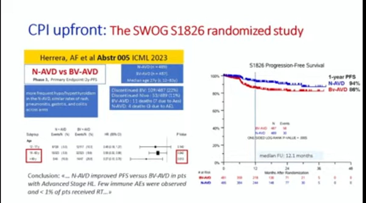 SSBMT's tweet photo. Dr. Gaetano Corazzelli highlighting the advantages of new combination chemotherapy using check point inhibitors in advance stage Hodgkin #Lymphoma
#17ICML
#SaudiHematology 23
#saudi_lymphoma 23 https://t.co/p2hQCZyeGm