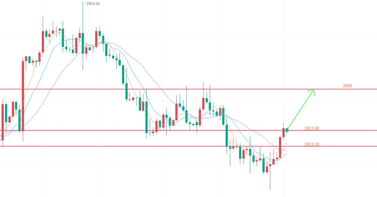 Emiy_XAUUSD's tweet photo. #XAUUSD #GOLD The price of gold showed a clear upward trend after the start of today's trading and exceeded $1913.15. As gold prices break through resistance at $1,917.50, gold prices are expected to recover further, with the first target at $1,929.00. https://t.co/qDynAgSMzU