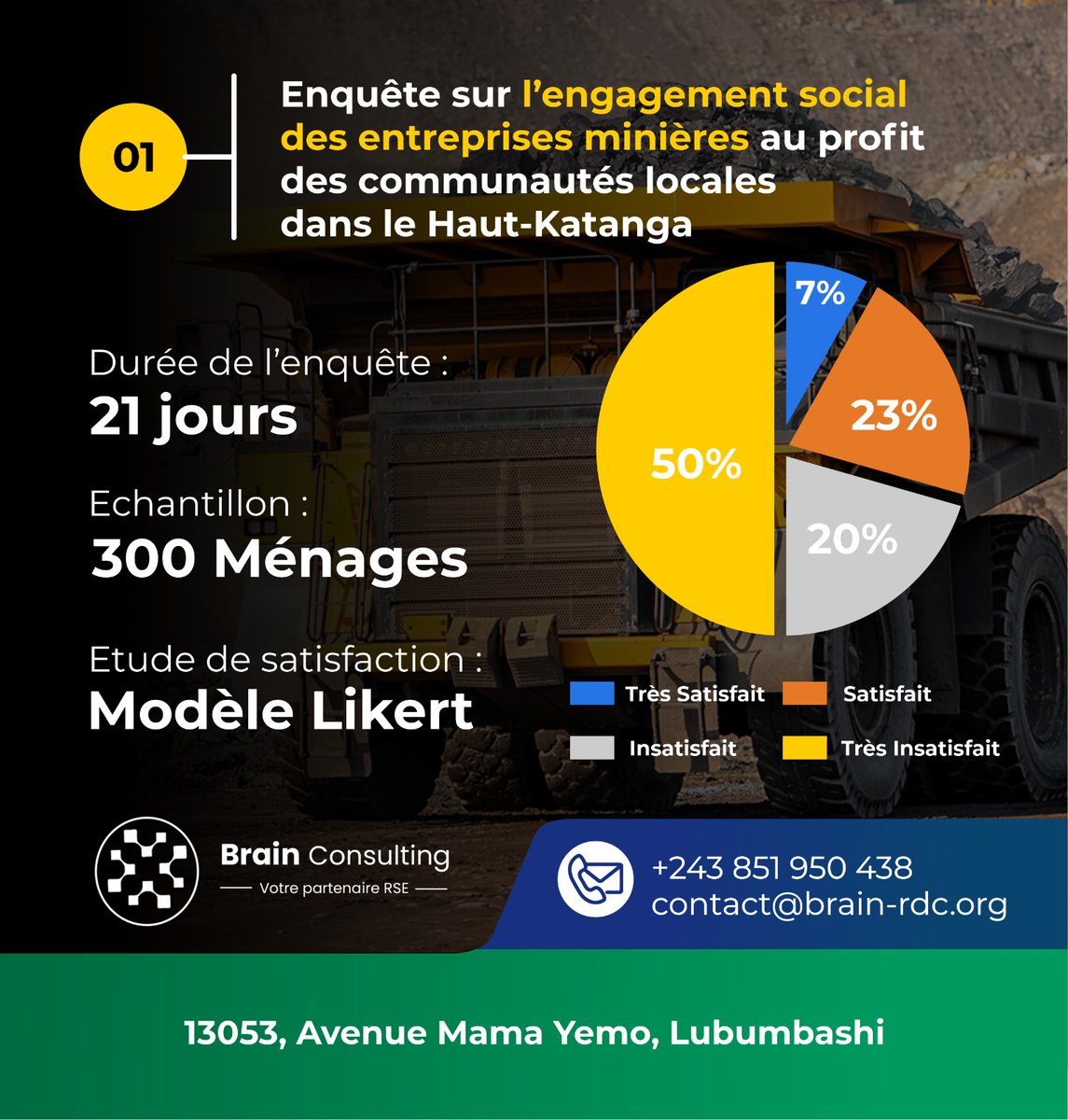 brain_rdc's tweet photo. Les résultats de l'enquête menée par le cabinet #BrainConsulting en Juillet #2023 sur les activités des entreprises minières et leur impact sur les communautés locales dans la province du #HautKatanga. https://t.co/syIyNy9Z4f